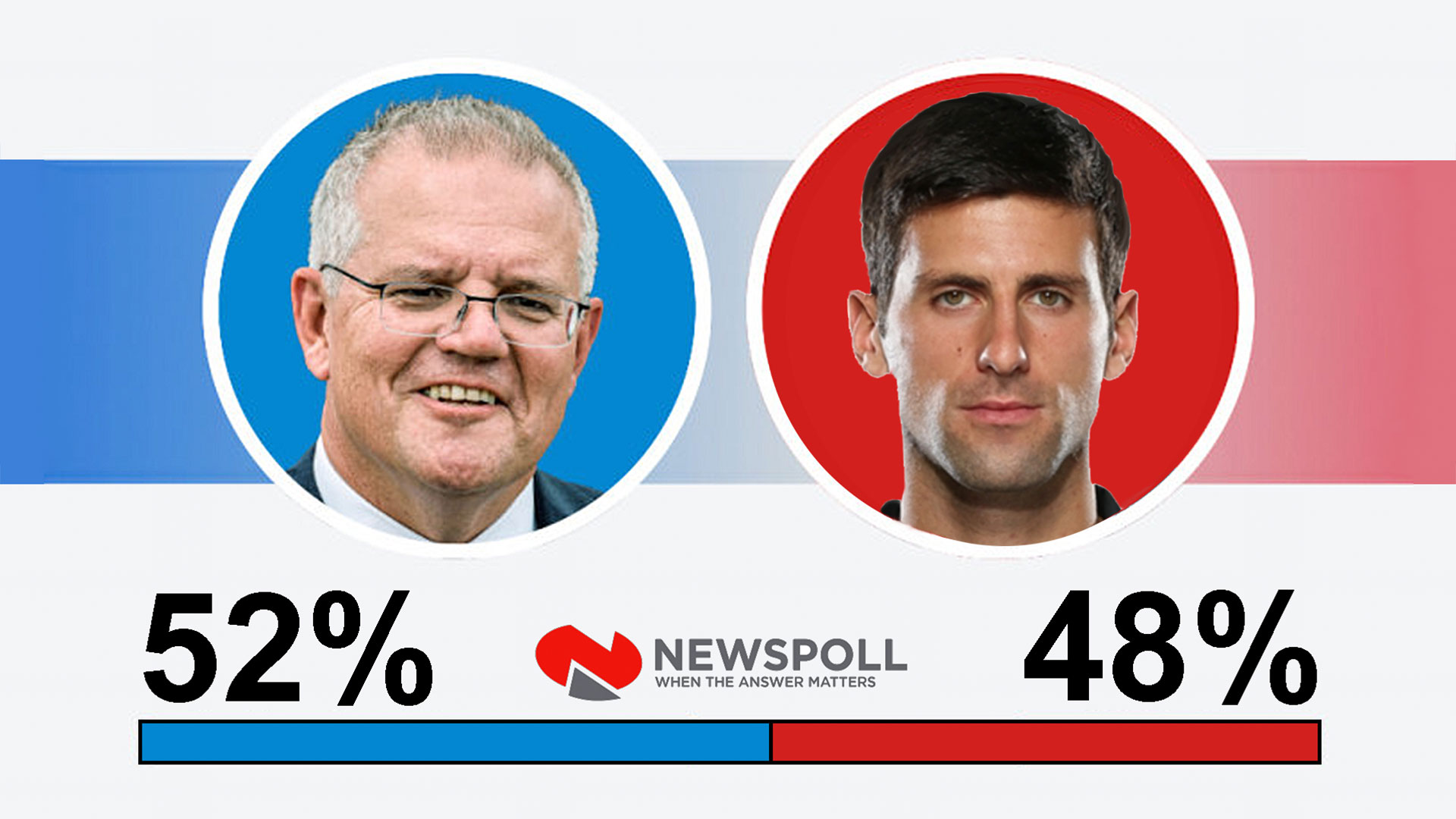 Australien: Umfrage zeigt, dass die Mehrheit  Bürger den Premierminister abschieben wollen und nicht Novak Djokovic